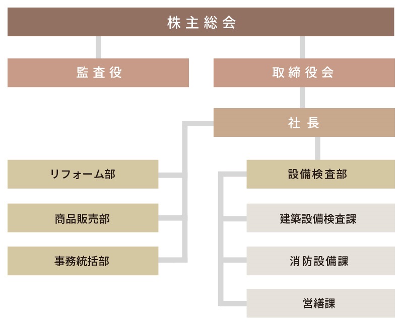 組織図